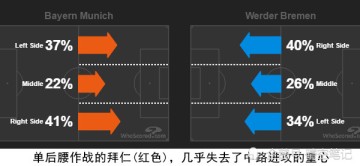  弗里克变阵三中卫激活进攻体系  